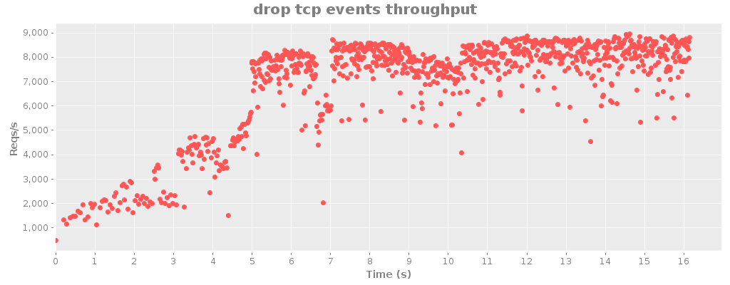 drop tcp events throughput.png